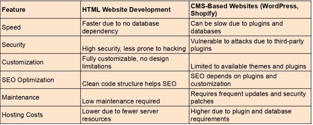 HTML Compares to CMS-Based Websites
