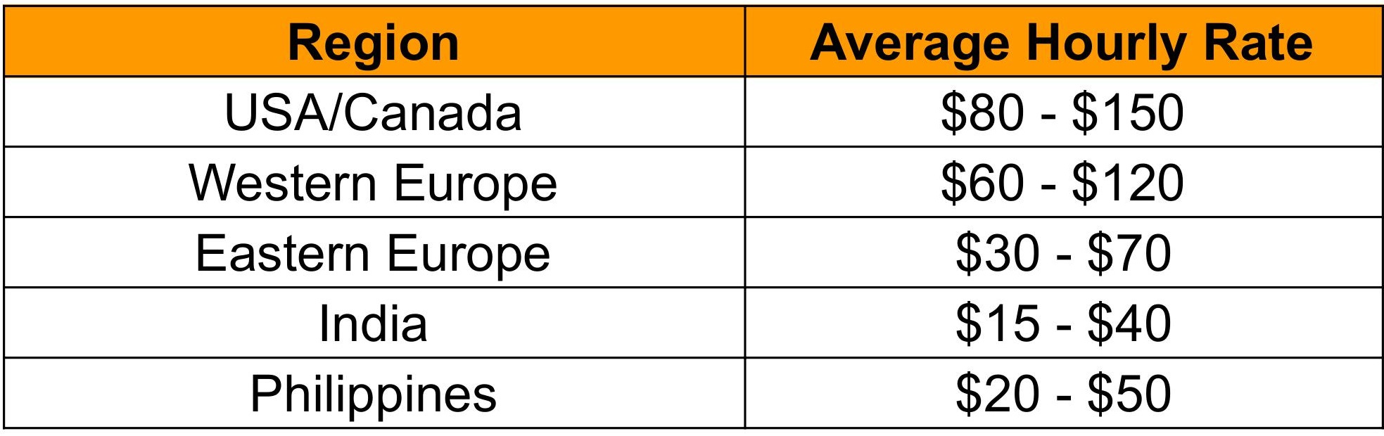 Hourly Rates Based on Location