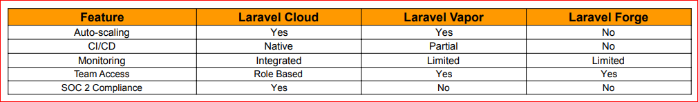 Comparison Laravel Cloud vs Other Tools