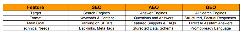 Key Differences GEO Vs AEO Vs SEO 