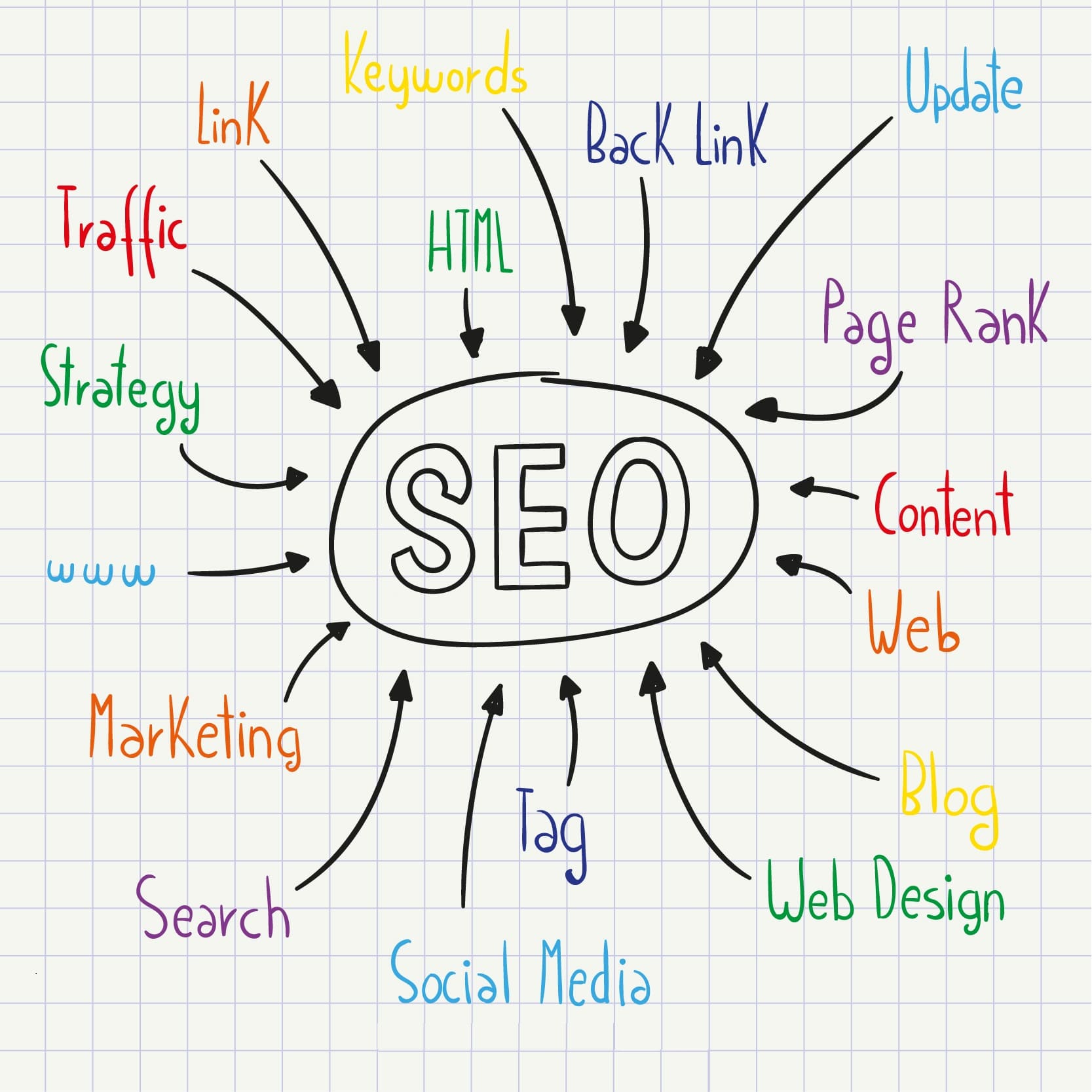 SEO concept diagram with terms like keywords, backlinks, marketing, social media, content, and web design connected to a central SEO bubble.