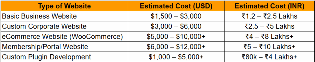 Average Cost of Custom WordPress Development Services in 2025