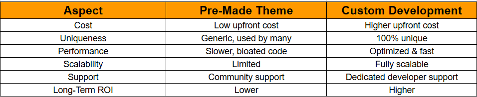Custom WordPress Development vs. Pre-Made Themes