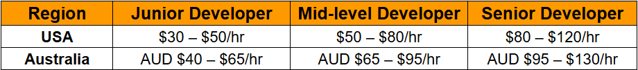 Laravel Developer Costs