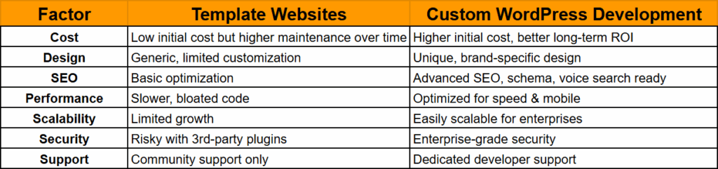 Template vs Custom WordPress Development