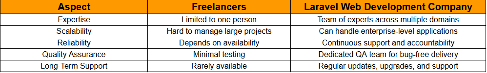 Why Choose a Laravel Web Development Company Over Freelancers