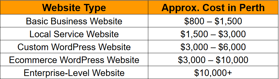Average Cost of WordPress Web Design Perth