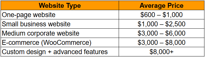 Average cost in Sydney