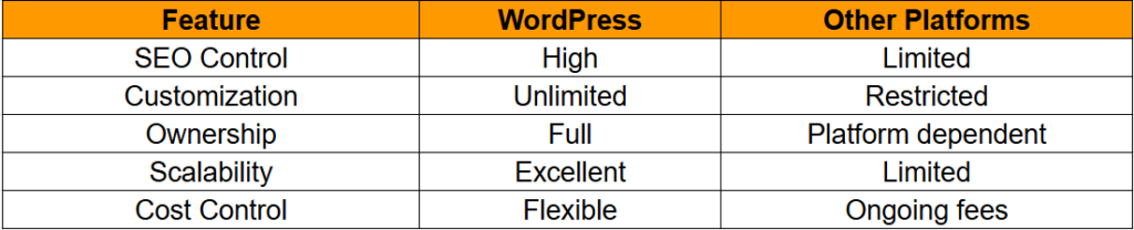 Compared to website builders or closed platforms