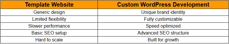 Custom Development Outperforms Templates