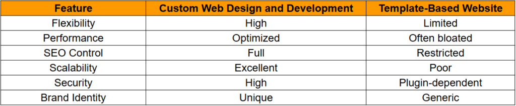 Custom Web Design vs Template-Based Websites in 2026
