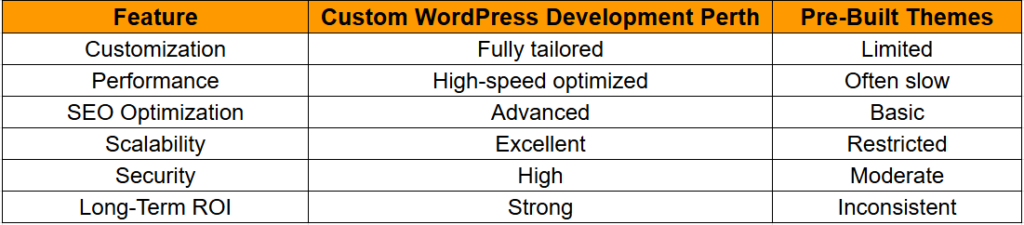Custom WordPress Development Perth vs Pre-Built Themes