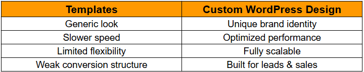 Custom WordPress Website Design vs Templates