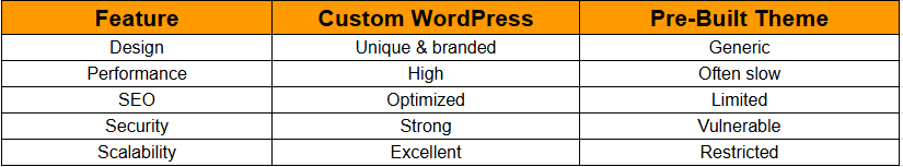 Custom WordPress vs Pre-Built Themes