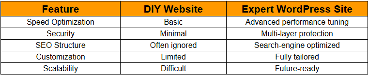 Technical Advantages of Hiring WordPress Experts Perth