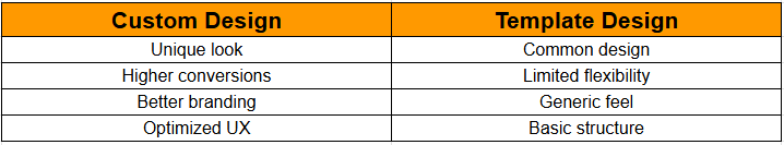 Custom vs Template Design