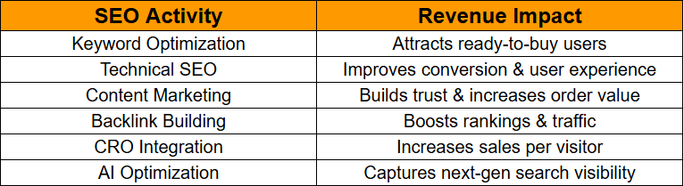 SEO activities to revenue impact