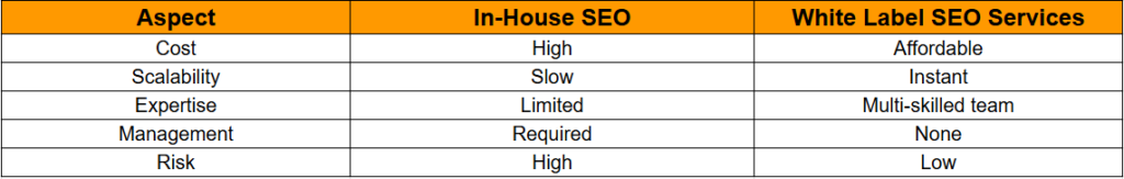White Label SEO Services vs In-House SEO
